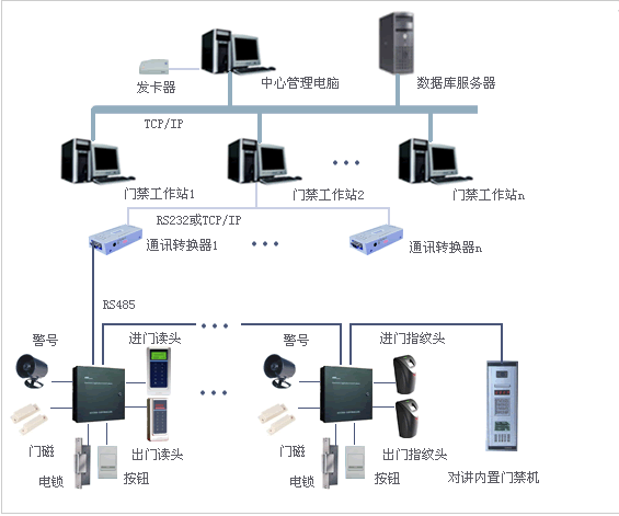 門(mén)禁、消費(fèi)、考勤一卡通工程